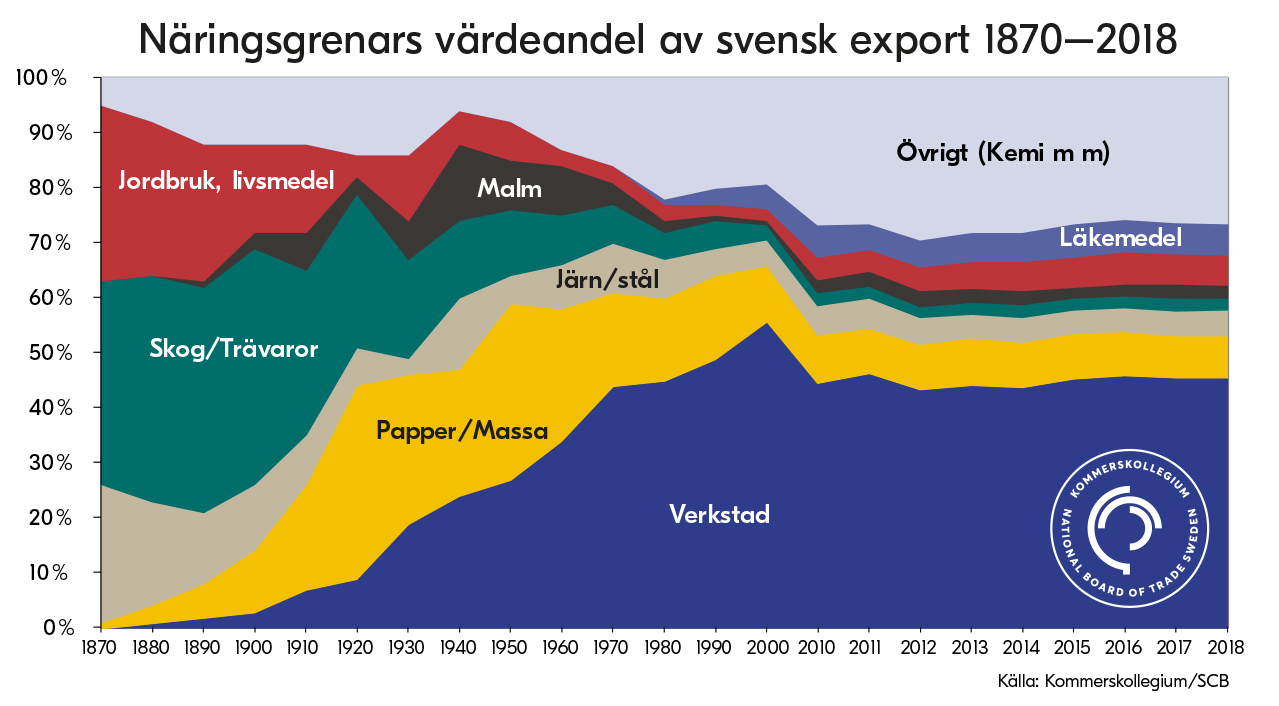 N&auml;ringsgrenars v&auml;rdeandel av svensk export 1870-2018