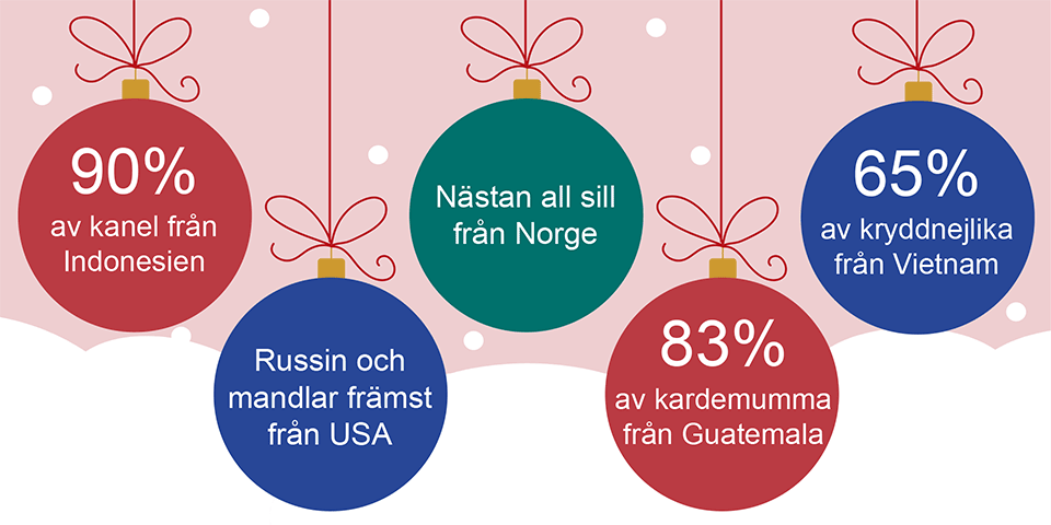 Illustration av julkulor med statistik ur artikeln om import av olika matvaror p&aring; julbordet.